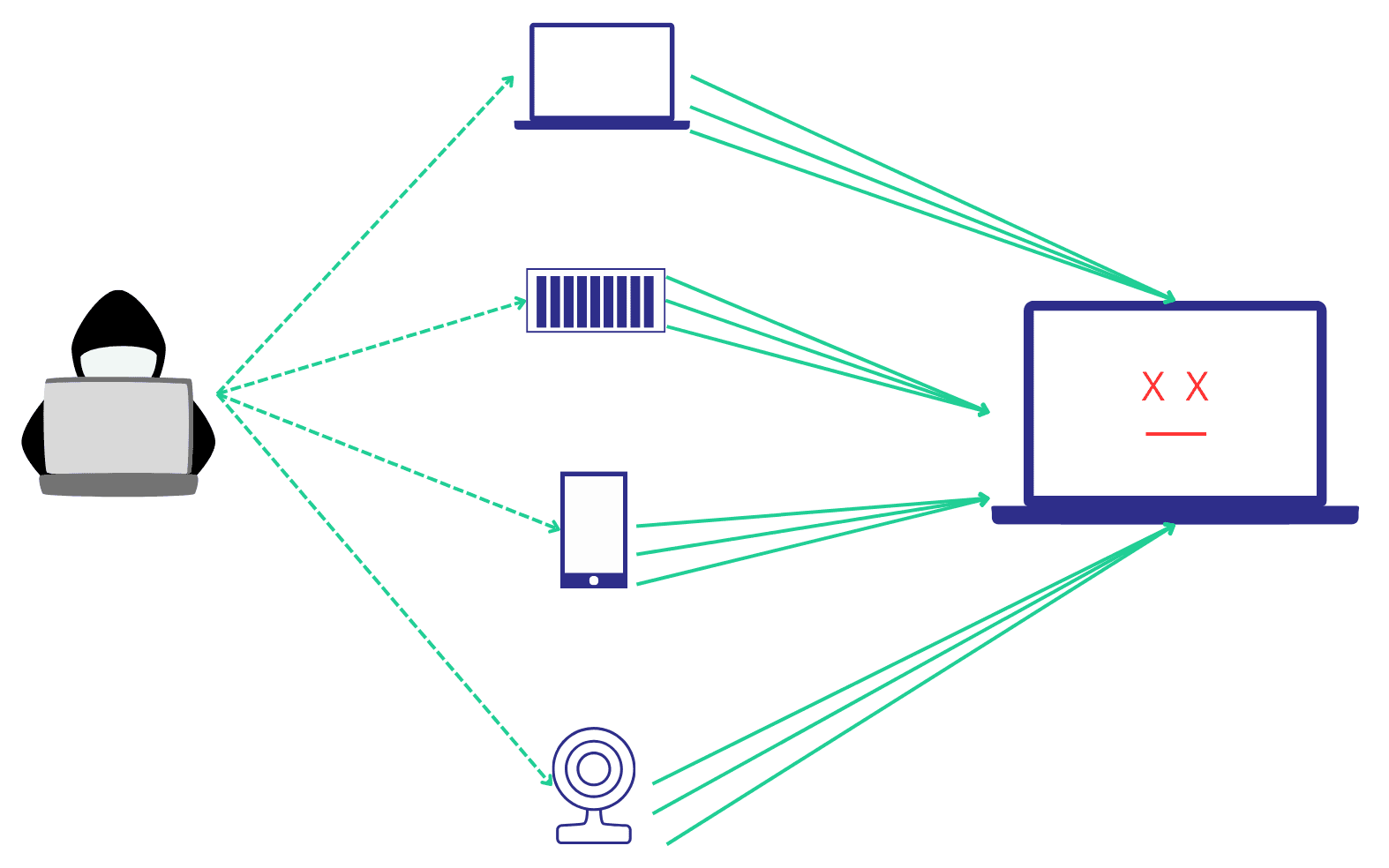 Fonctionnement d'une attaque par déni de service distribué (DDoS)