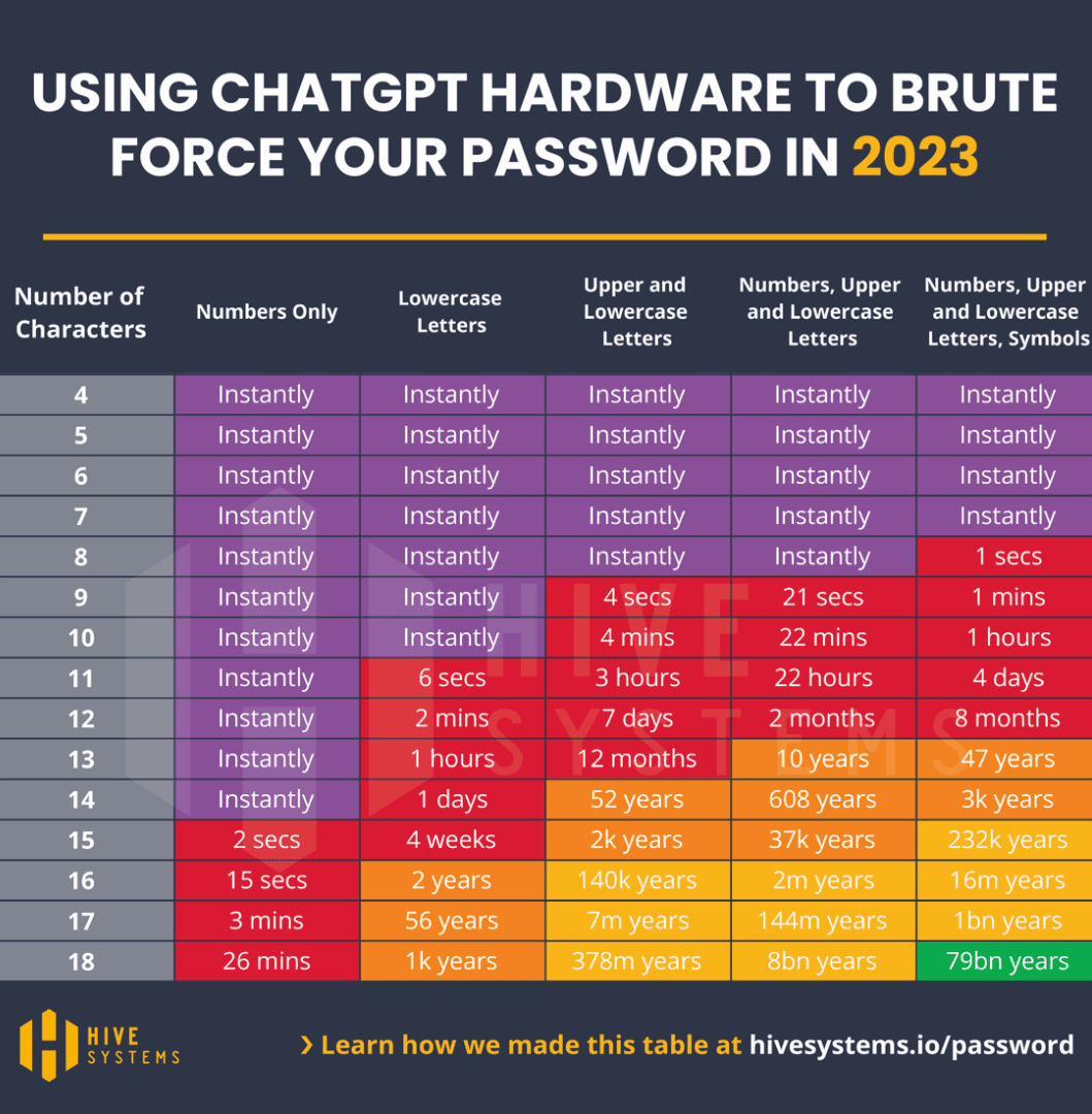 Attaque force brute : temps pour déchiffrer le mot de passe avec l'aide de Chatgpt