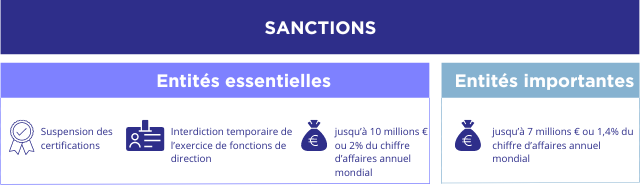NIS 2 sanctions entités essentielles et entités importantes