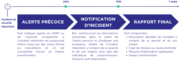 NIS 2 triple reporting : alerte précoce, notification d'incident, rapport final